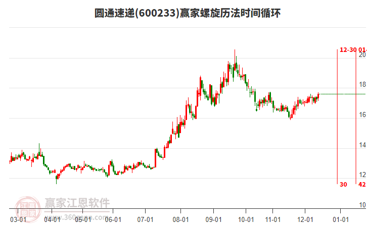 600233圓通速遞贏家螺旋歷法時間循環(huán)工具 600233圓通速遞贏家螺旋歷法時間循環(huán)工具
