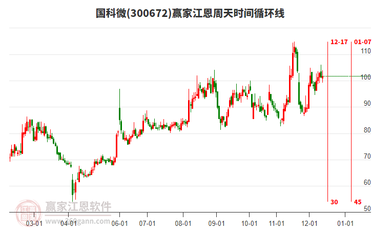 300672國科微贏家江恩周天時間循環(huán)線工具 300672國科微贏家江恩周天時間循環(huán)線工具