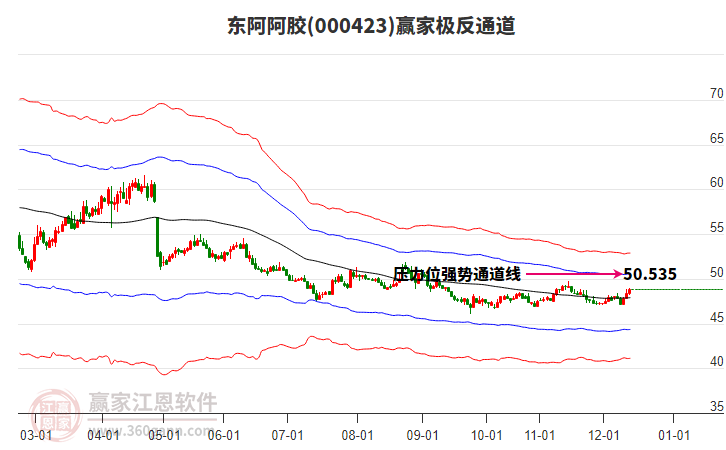000423東阿阿膠贏家極反通道工具
