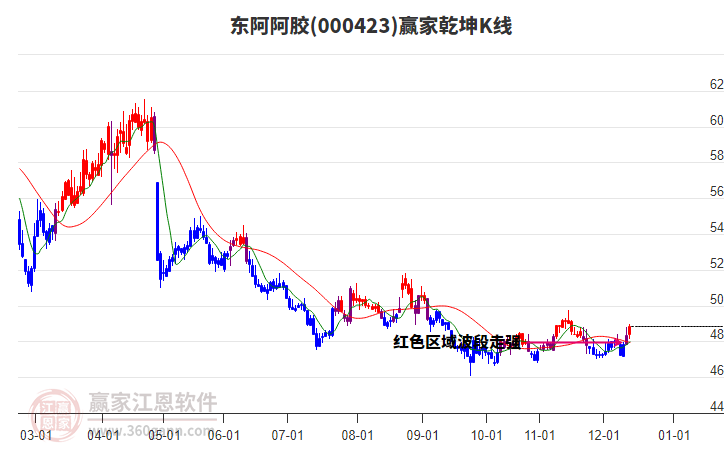 000423東阿阿膠贏家乾坤K線工具