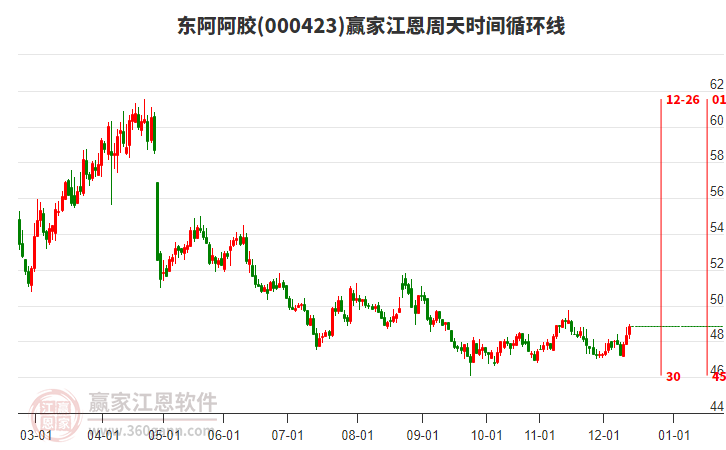 000423東阿阿膠贏家江恩周天時間循環(huán)線工具
