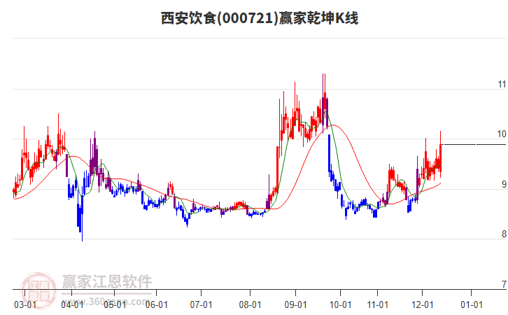 000721西安飲食贏家乾坤K線工具