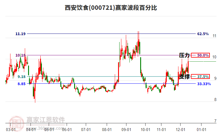 000721西安飲食贏家波段百分比工具