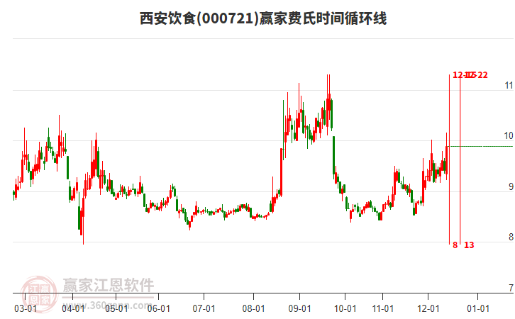 000721西安飲食贏家費氏時間循環(huán)線工具
