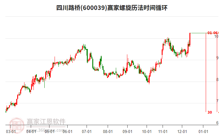 600039四川路橋贏家螺旋歷法時(shí)間循環(huán)工具 600039四川路橋贏家螺旋歷法時(shí)間循環(huán)工具
