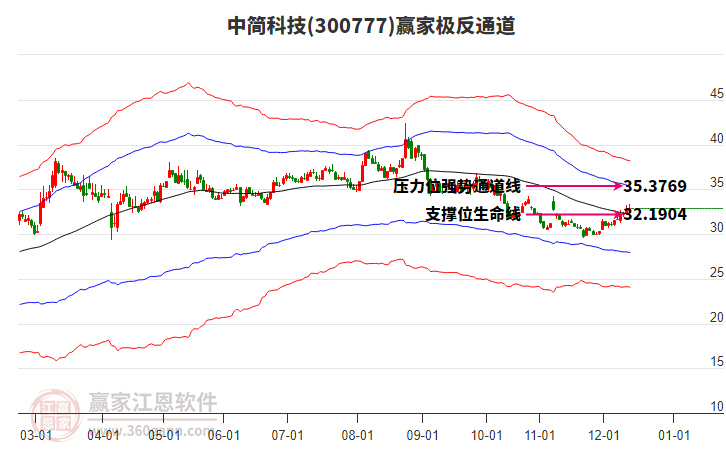 300777中簡(jiǎn)科技贏家極反通道工具