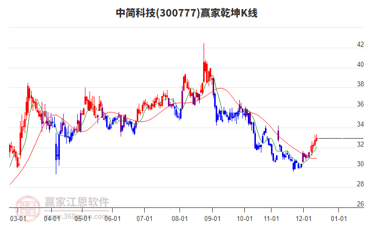300777中簡(jiǎn)科技贏家乾坤K線工具