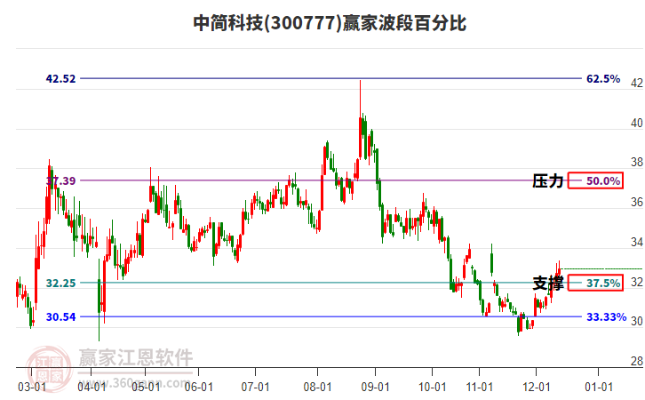300777中簡(jiǎn)科技贏家波段百分比工具