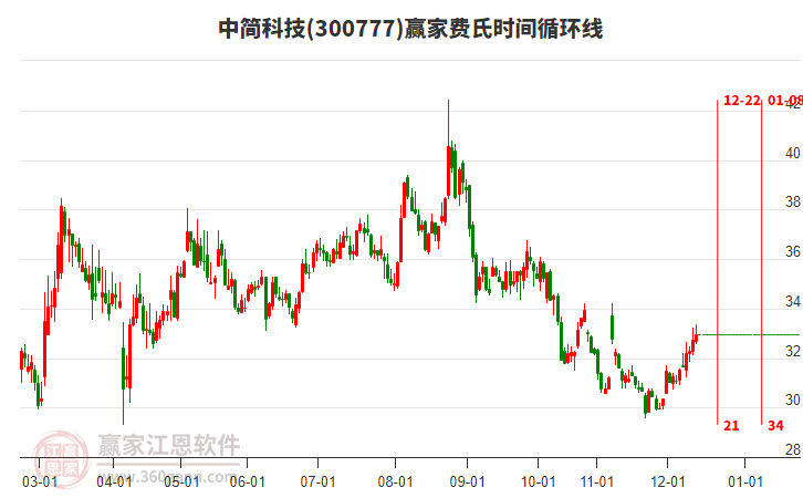 300777中簡(jiǎn)科技贏家費(fèi)氏時(shí)間循環(huán)線工具