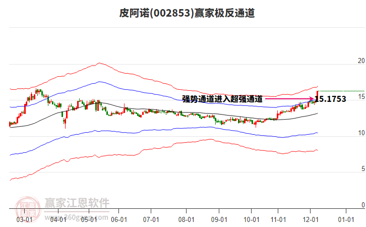 002853皮阿諾贏家極反通道工具
