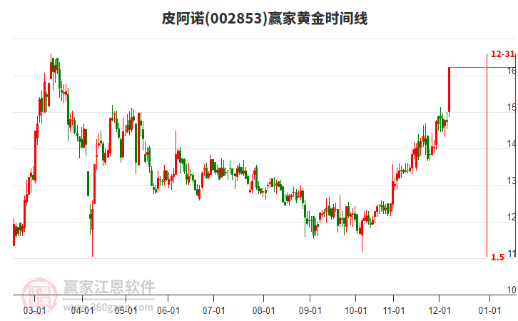 002853皮阿諾贏家黃金時間周期線工具