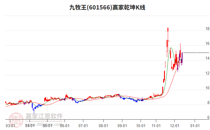 601566九牧王贏家乾坤K線工具