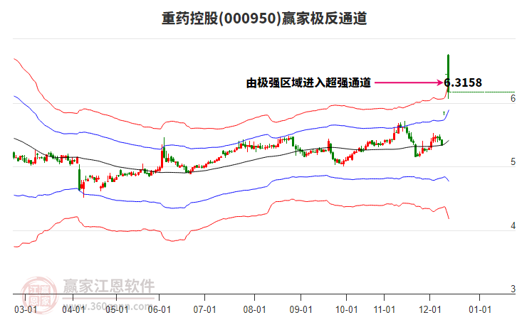 000950重藥控股贏家極反通道工具 000950重藥控股贏家極反通道工具