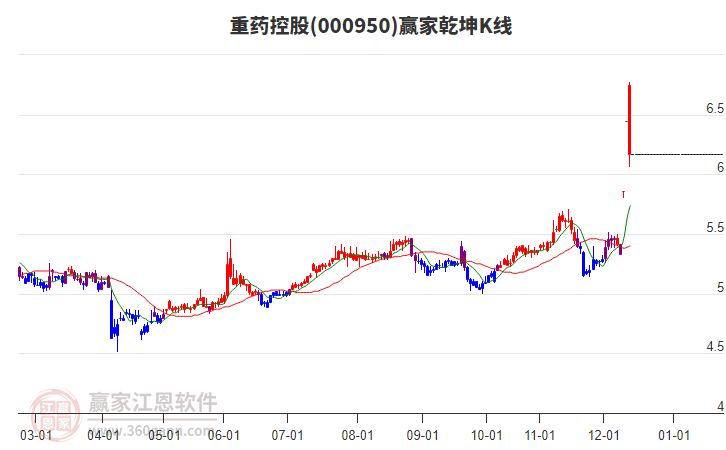 000950重藥控股贏家乾坤K線工具 000950重藥控股贏家乾坤K線工具