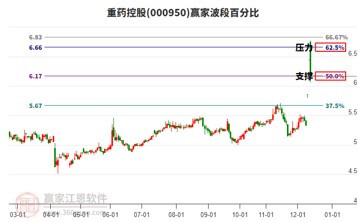 000950重藥控股贏家波段百分比工具 000950重藥控股贏家波段百分比工具