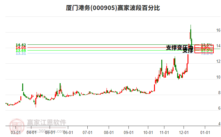000905廈門(mén)港務(wù)贏家波段百分比工具