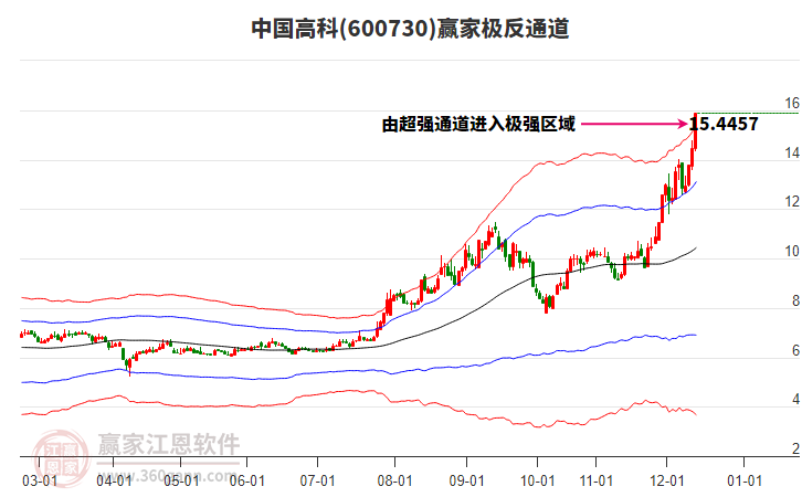 600730中國高科贏家極反通道工具