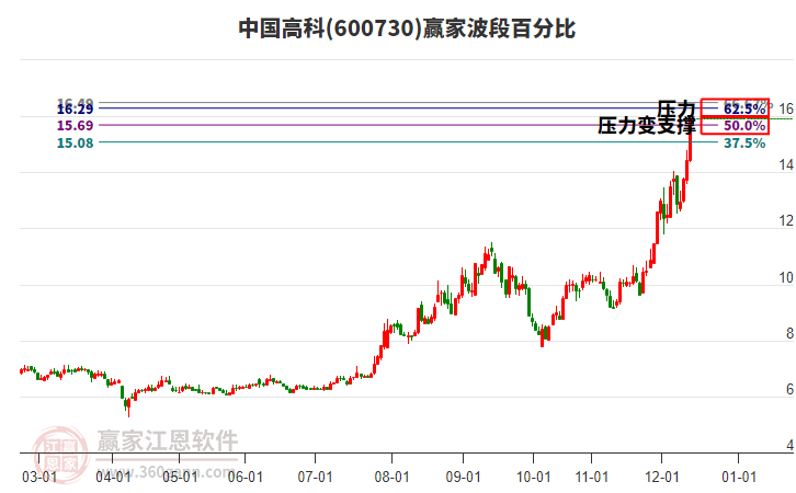 600730中國高科贏家波段百分比工具