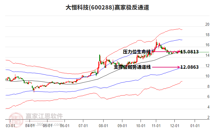 600288大恒科技贏家極反通道工具 600288大恒科技贏家極反通道工具