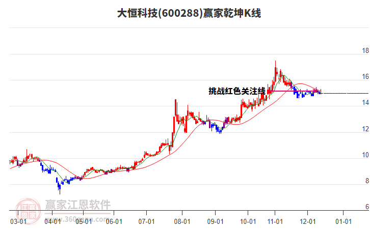 600288大恒科技贏家乾坤K線工具 600288大恒科技贏家乾坤K線工具