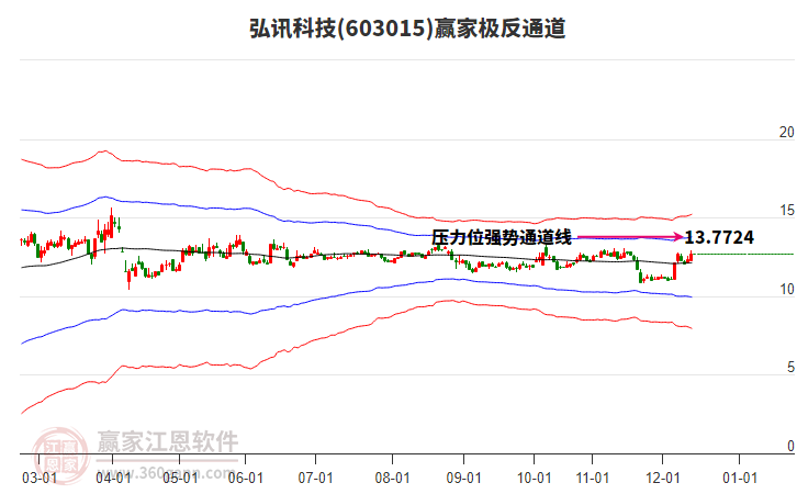 603015弘訊科技贏家極反通道工具