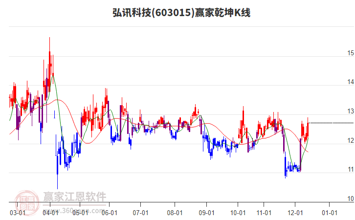 603015弘訊科技贏家乾坤K線工具