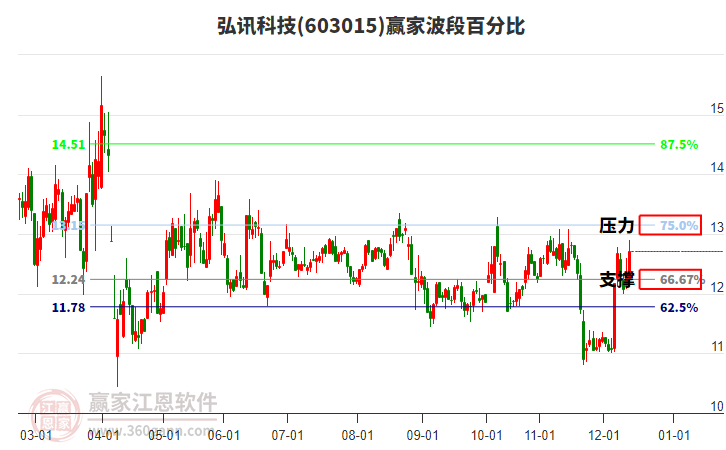 603015弘訊科技贏家波段百分比工具