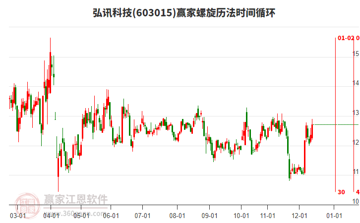 603015弘訊科技贏家螺旋歷法時(shí)間循環(huán)工具