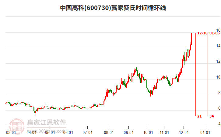 600730中國(guó)高科贏家費(fèi)氏時(shí)間循環(huán)線工具