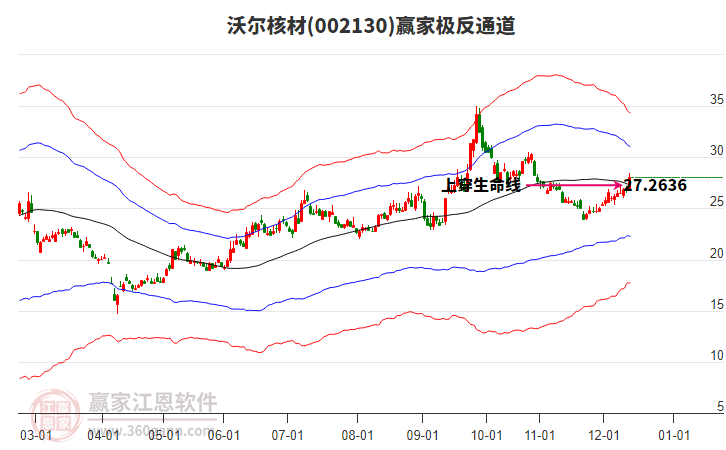 002130沃爾核材贏家極反通道工具