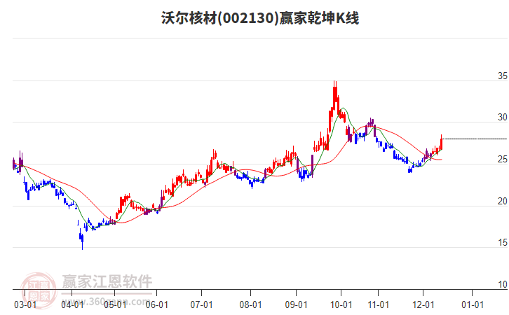 002130沃爾核材贏家乾坤K線工具