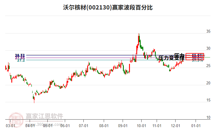 002130沃爾核材贏家波段百分比工具