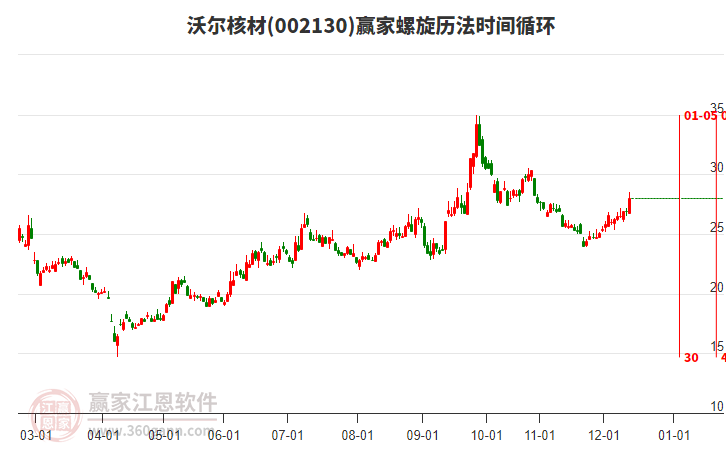 002130沃爾核材贏家螺旋歷法時間循環(huán)工具