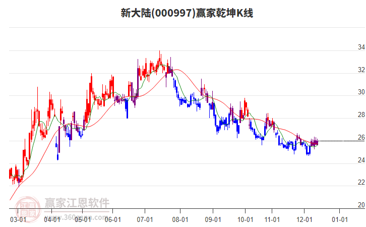 000997新大陸贏家乾坤K線工具 000997新大陸贏家乾坤K線工具