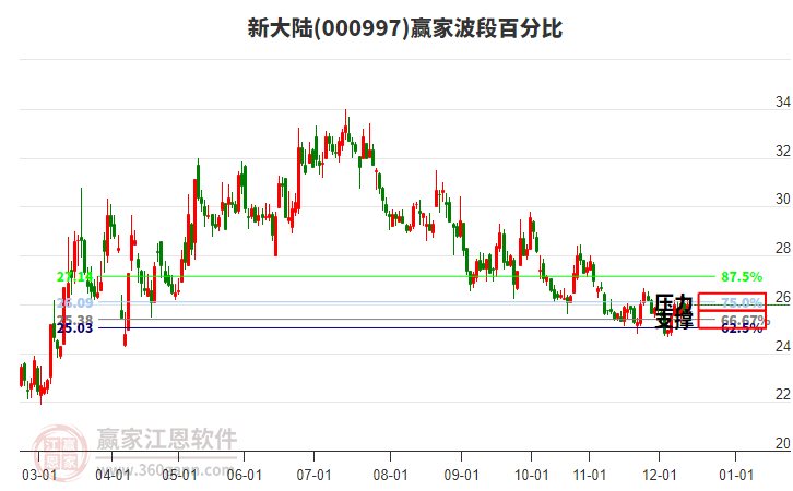000997新大陸贏家波段百分比工具 000997新大陸贏家波段百分比工具