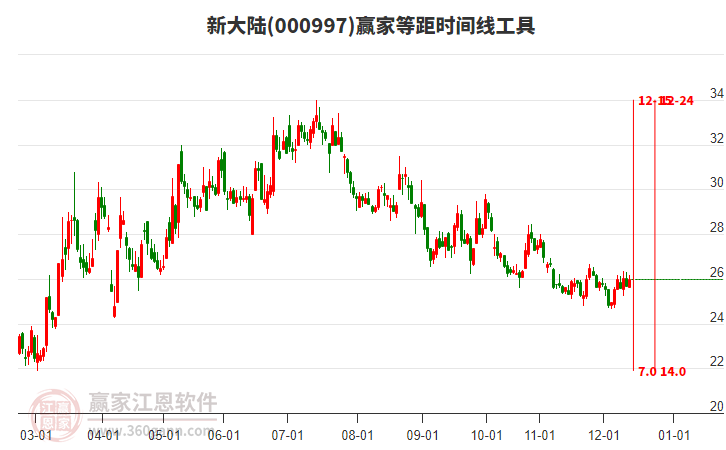 000997新大陸贏家等距時(shí)間周期線工具 000997新大陸贏家等距時(shí)間周期線工具