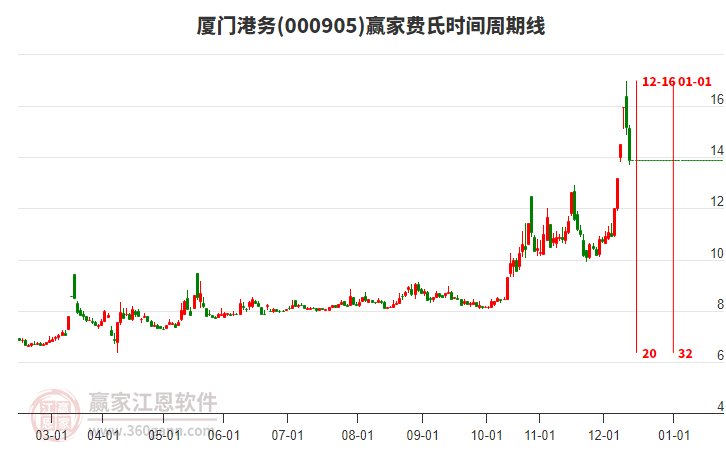 000905廈門(mén)港務(wù)贏家費(fèi)氏時(shí)間周期線工具