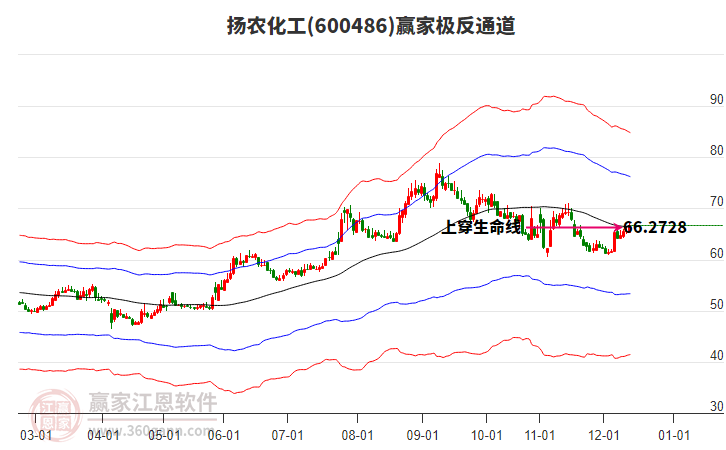 600486揚農(nóng)化工贏家極反通道工具 600486揚農(nóng)化工贏家極反通道工具