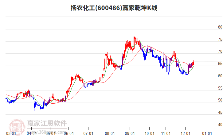 600486揚農(nóng)化工贏家乾坤K線工具 600486揚農(nóng)化工贏家乾坤K線工具