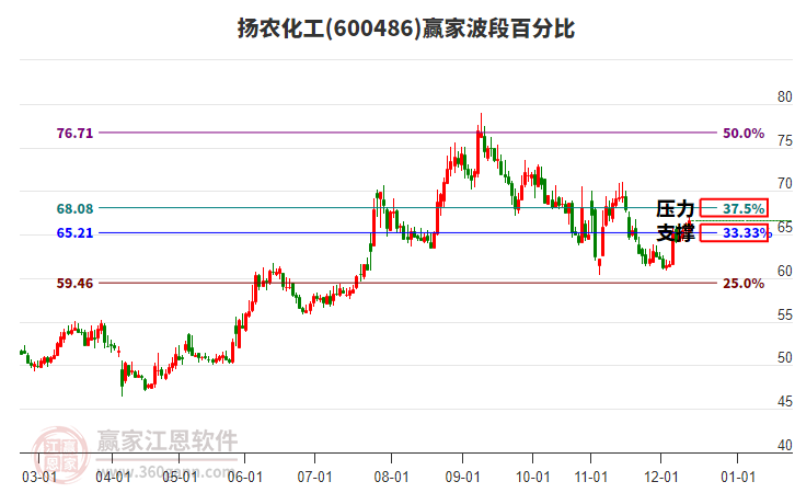 600486揚農(nóng)化工贏家波段百分比工具 600486揚農(nóng)化工贏家波段百分比工具