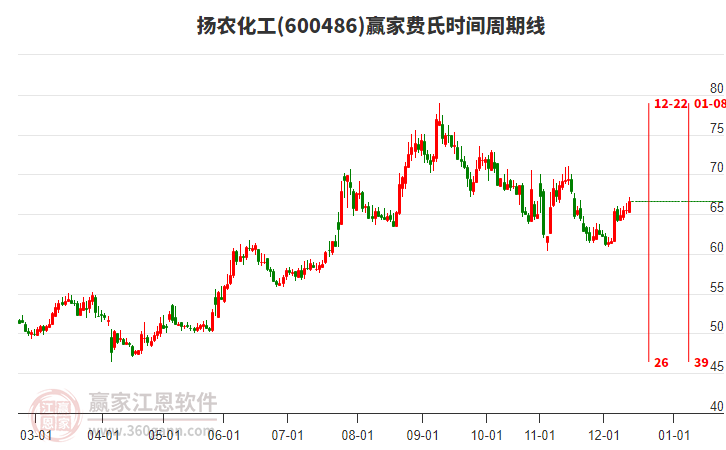 600486揚農(nóng)化工贏家費氏時間周期線工具 600486揚農(nóng)化工贏家費氏時間周期線工具