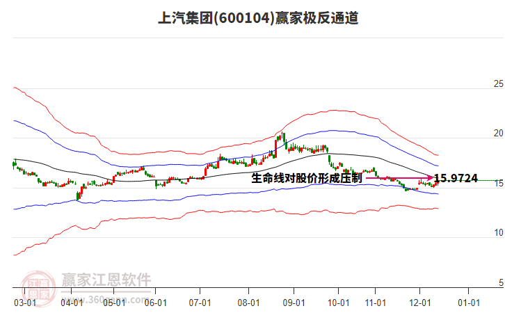 600104上汽集團(tuán)贏家極反通道工具