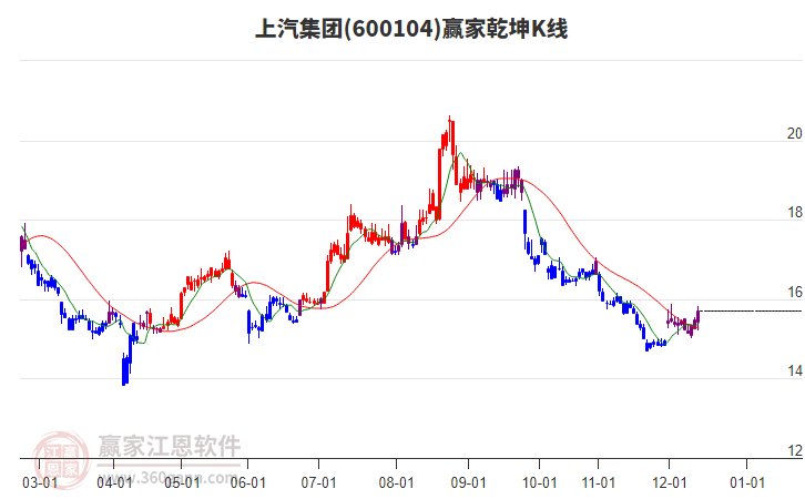 600104上汽集團(tuán)贏家乾坤K線工具