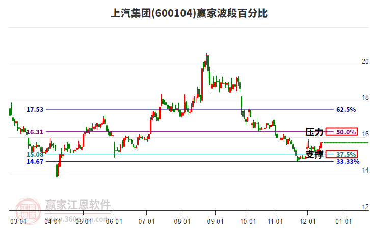 600104上汽集團(tuán)贏家波段百分比工具