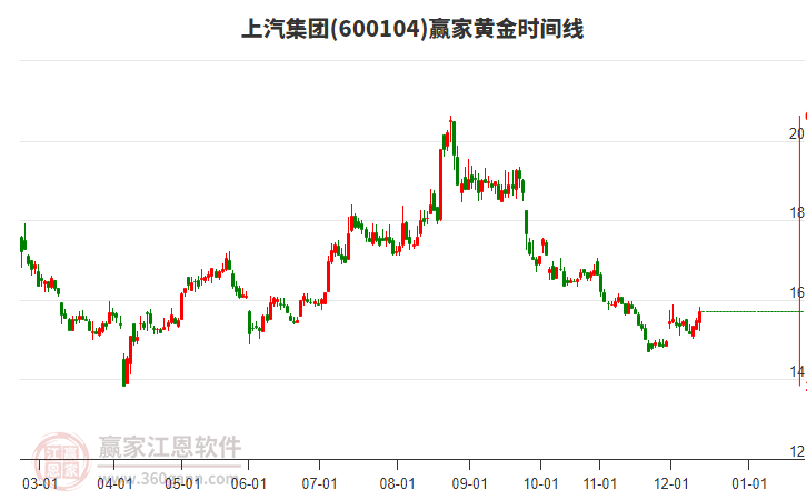 600104上汽集團(tuán)贏家黃金時間周期線工具