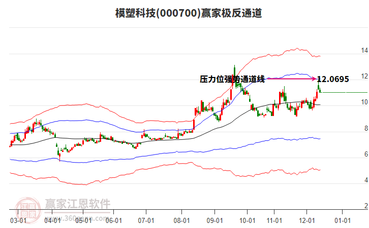000700模塑科技贏家極反通道工具 000700模塑科技贏家極反通道工具