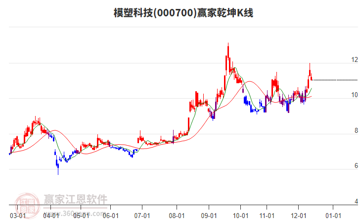 000700模塑科技贏家乾坤K線工具 000700模塑科技贏家乾坤K線工具