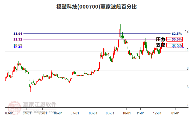 000700模塑科技贏家波段百分比工具 000700模塑科技贏家波段百分比工具