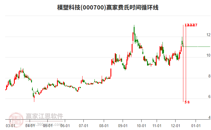 000700模塑科技贏家費(fèi)氏時(shí)間循環(huán)線工具 000700模塑科技贏家費(fèi)氏時(shí)間循環(huán)線工具