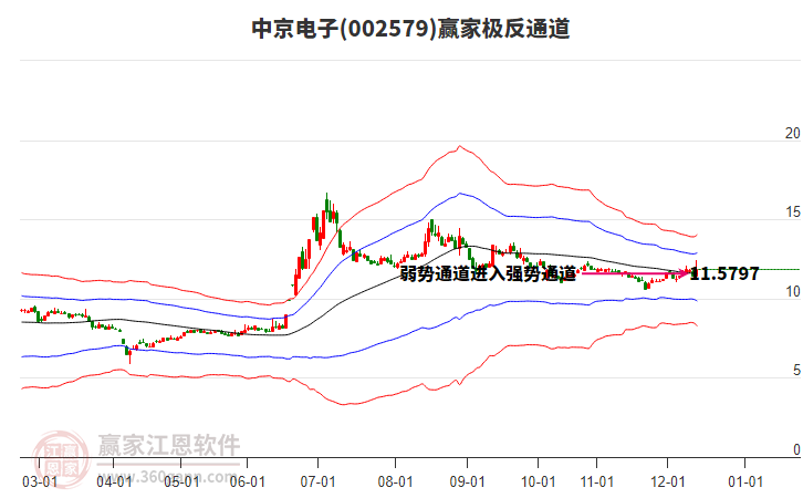 002579中京電子贏家極反通道工具